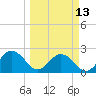 Sherwood Forest tide chart for Monday, March 13, 2023