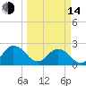 Sherwood Forest tide chart for Tuesday, March 14, 2023