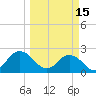 Sherwood Forest tide chart for Wednesday, March 15, 2023
