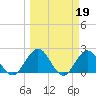 Sherwood Forest tide chart for Sunday, March 19, 2023