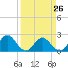 Sherwood Forest tide chart for Sunday, March 26, 2023