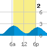 Sherwood Forest tide chart for Thursday, March 2, 2023