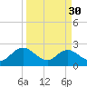 Sherwood Forest tide chart for Thursday, March 30, 2023