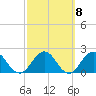 Sherwood Forest tide chart for Wednesday, March 8, 2023