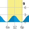 Sherwood Forest tide chart for Thursday, March 9, 2023