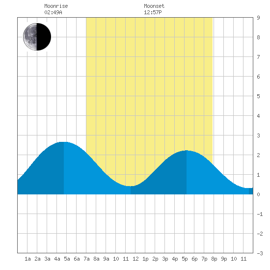 Sherwood Forest tide chart for Thursday, April 13, 2023