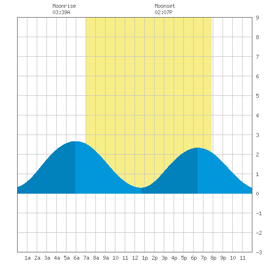 Sherwood Forest tide chart for Friday, April 14, 2023