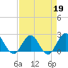Sherwood Forest tide chart for Wednesday, April 19, 2023