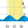 Sherwood Forest tide chart for Saturday, April 1, 2023