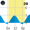 Sherwood Forest tide chart for Thursday, April 20, 2023