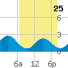 Sherwood Forest tide chart for Tuesday, April 25, 2023