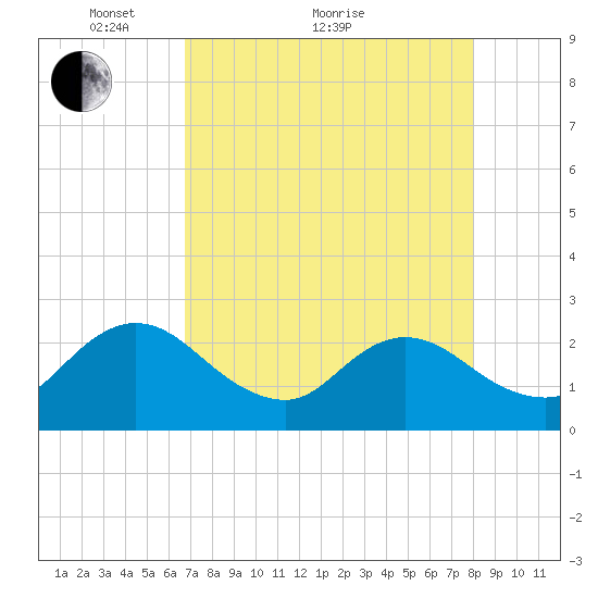 Sherwood Forest tide chart for Thursday, April 27, 2023