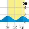 Sherwood Forest tide chart for Saturday, April 29, 2023