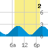 Sherwood Forest tide chart for Sunday, April 2, 2023