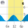 Sherwood Forest tide chart for Thursday, April 6, 2023
