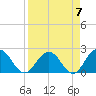 Sherwood Forest tide chart for Friday, April 7, 2023
