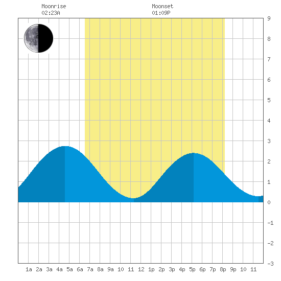 Sherwood Forest tide chart for Friday, May 12, 2023