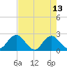 Sherwood Forest tide chart for Saturday, May 13, 2023