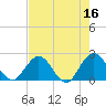 Sherwood Forest tide chart for Tuesday, May 16, 2023