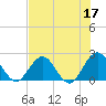 Sherwood Forest tide chart for Wednesday, May 17, 2023