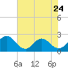 Sherwood Forest tide chart for Wednesday, May 24, 2023