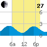Sherwood Forest tide chart for Saturday, May 27, 2023