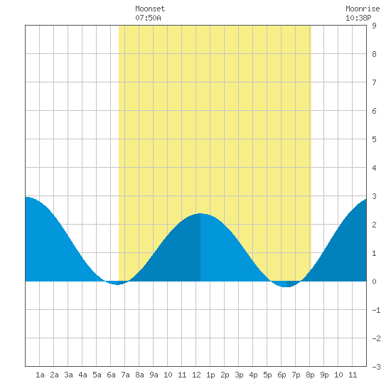 Sherwood Forest tide chart for Sunday, May 7, 2023