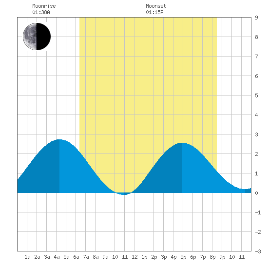 Sherwood Forest tide chart for Saturday, June 10, 2023