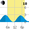Sherwood Forest tide chart for Saturday, June 10, 2023
