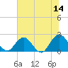 Sherwood Forest tide chart for Wednesday, June 14, 2023