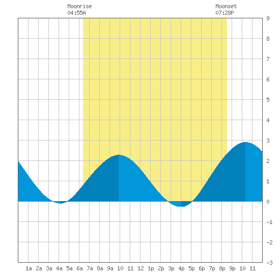 Sherwood Forest tide chart for Friday, June 16, 2023