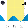 Sherwood Forest tide chart for Sunday, June 18, 2023