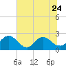 Sherwood Forest tide chart for Saturday, June 24, 2023