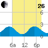 Sherwood Forest tide chart for Monday, June 26, 2023