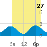 Sherwood Forest tide chart for Tuesday, June 27, 2023