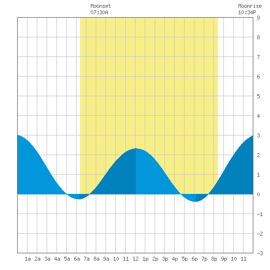 Sherwood Forest tide chart for Monday, June 5, 2023