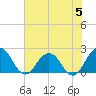 Sherwood Forest tide chart for Monday, June 5, 2023