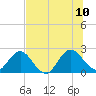 Sherwood Forest tide chart for Monday, July 10, 2023