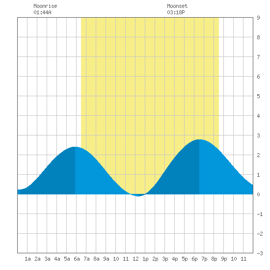 Sherwood Forest tide chart for Tuesday, July 11, 2023