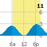 Sherwood Forest tide chart for Tuesday, July 11, 2023