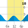 Sherwood Forest tide chart for Tuesday, July 18, 2023