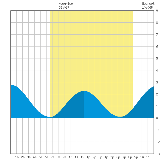 Sherwood Forest tide chart for Wednesday, July 19, 2023