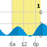 Sherwood Forest tide chart for Saturday, July 1, 2023
