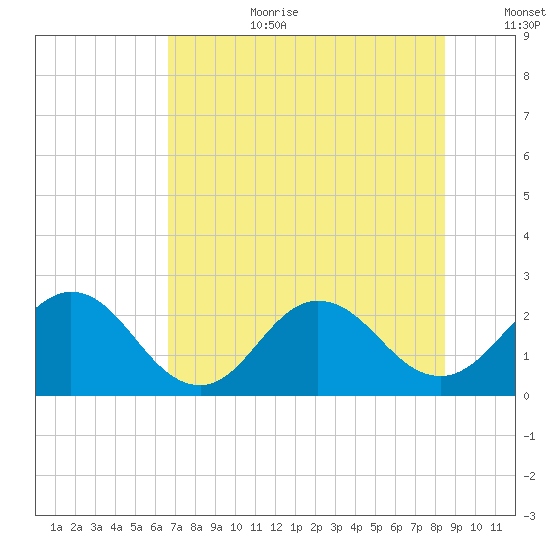Sherwood Forest tide chart for Saturday, July 22, 2023