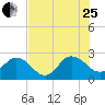 Sherwood Forest tide chart for Tuesday, July 25, 2023