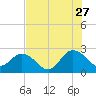 Sherwood Forest tide chart for Thursday, July 27, 2023