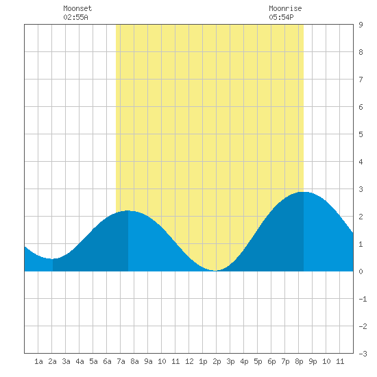 Sherwood Forest tide chart for Saturday, July 29, 2023