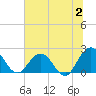 Sherwood Forest tide chart for Sunday, July 2, 2023