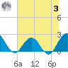 Sherwood Forest tide chart for Monday, July 3, 2023
