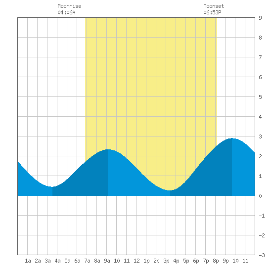 Sherwood Forest tide chart for Sunday, August 13, 2023